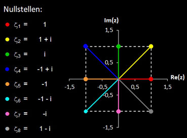 Nullstellen von p(z)=z^8+3z^4-4