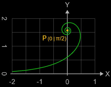 Nielsen Spirale mit a=1, t=0.0001...15
