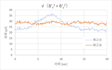 補正