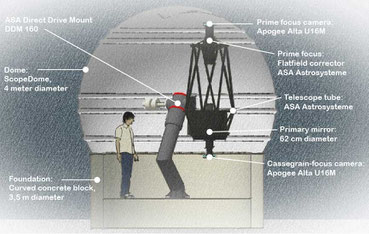 Observatory with 62cm (24in) Cassegrain truss tube telescope