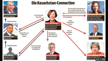 Beispiel von Lobbying: Der Fall Markwalder/Kasachstan (Blick)