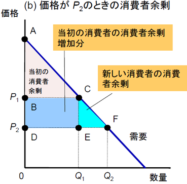 消費者 生産者 市場の効率性 Yavlabo