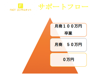 楽天　月商100万