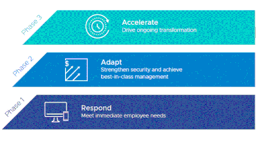  Snapshot of three phases that are common across IT teams moving toward digital transformation.