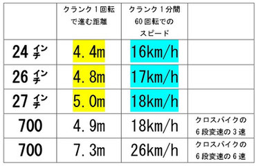 ペダリングと進む距離の表　その2