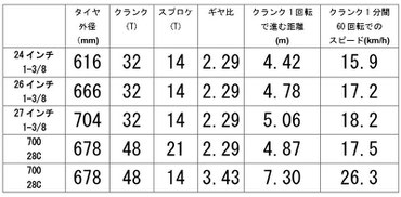 ペダリングと進む距離の表　