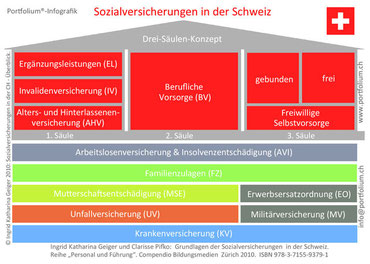 Sozialversicherungen in der Schweiz - die Portfolium-Infografik