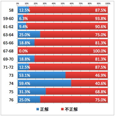 図 4　情報科学応用・プログラミングの正答率