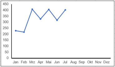 Excel X-Achse Minimum Maximum getrennt skalieren