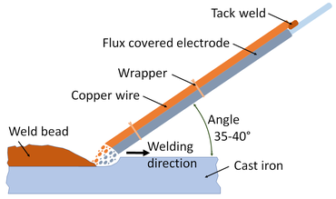 The Nazarov method for arc welding of cast iron with an electrode bundle consisting of a thickly flux-coated stick electrode and copper wire according to H. Thömke