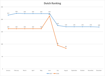 Dutch Ranking Zoe Gubbels