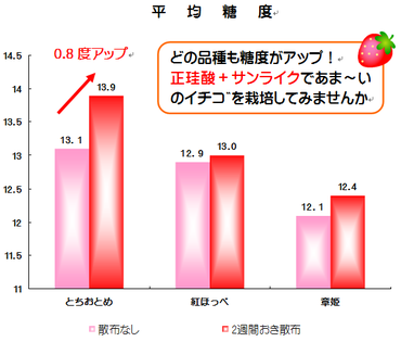 越谷農業技術センターでの試験結果