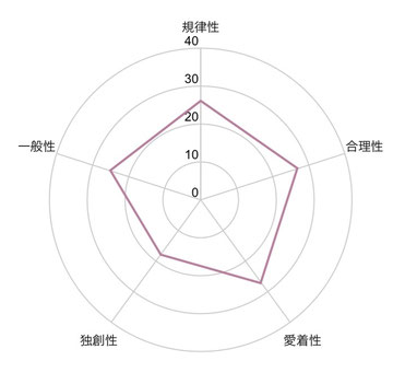 カワサキリエのパーソナルスタイリング_服装心理診断_チャート図
