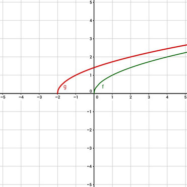 Graph zur Verschiebung einer Wurzelfunktion um zwei nach links