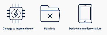 Icons illustrating the risks of static electricity, including internal circuit damage, data loss, and device malfunction