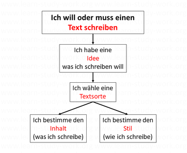 guten und verständlichen Text schreiben - Textinhalt und Textstil - Textsorte - www.learn-study-work.org