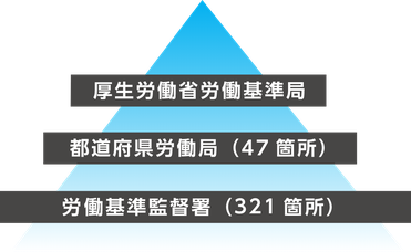 厚労省HP『労働基準行政の組織（図）』最終アクセス250720