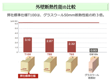 スーパーウォールとは,高気密,高断熱,高耐震構造,断熱性能比較