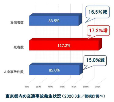 東京都で死者数が増加