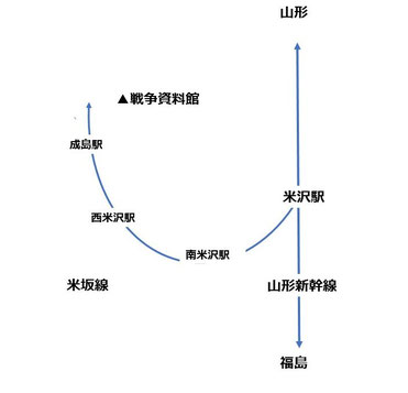 米坂線は米沢近辺で大廻りをしている