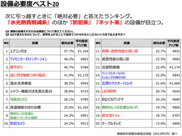 設備必要度ベスト20