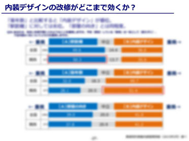 内装デザインの改修がどこまで効くか？