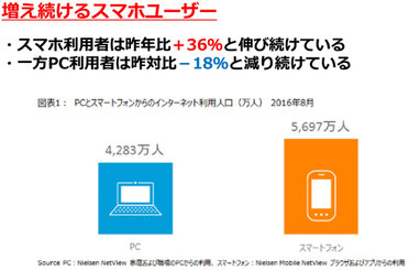 増え続けるスマホユーザー