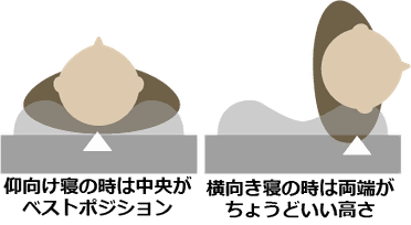 横向き寝対応の説明図　仰向けの時は中央がベストポジション。横向き寝の時は枕の両端がちょうどいい高さ