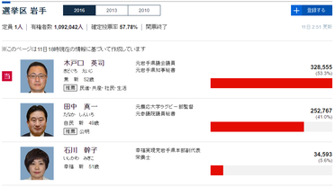 参院選選挙結果