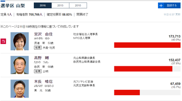 参院選選挙結果