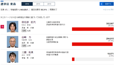 参院選選挙結果