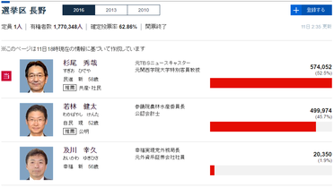 参院選選挙結果