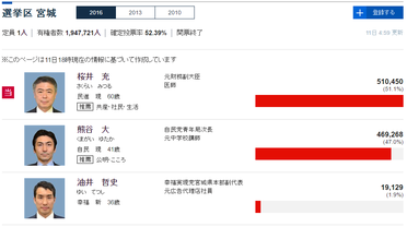 参院選選挙結果