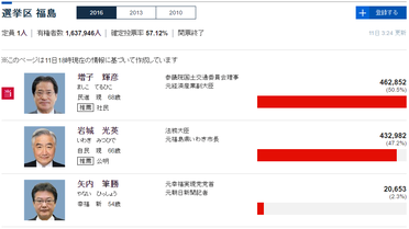 参院選選挙結果