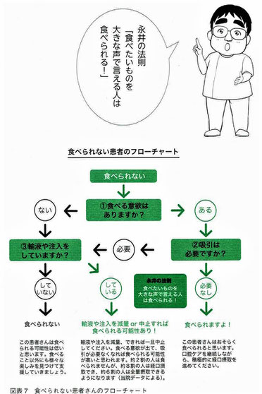 食べられない患者さんのフローチャート