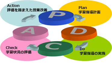 PDCAサイクル　Plan（学習指導計画）→Do（指導実施）→Check（学習状況の評価）→Action（授業改善）　家庭教師　松山市　愛光　愛媛