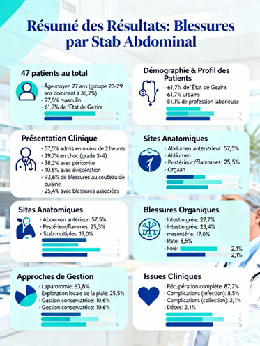 Résultats de l'étude sur les blessures par coup de couteau abdominal en milieu urbain