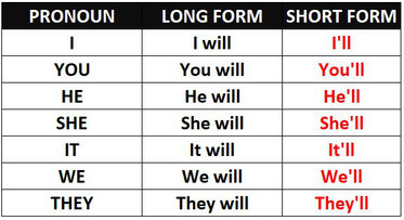 Forma corta de Will con todos los pronombres.