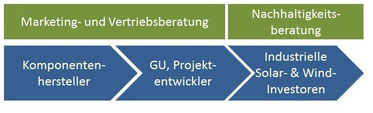 Zielgruppen für verschiedene Beratungsschwerpunkte