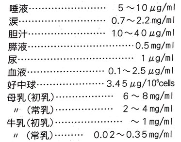 ヒト外分泌液及び乳汁のラクトフェリン濃度
