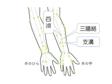 腱鞘炎に対策に効くツボ