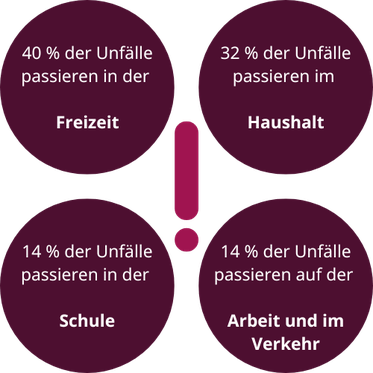ECC: Internationale Unfallversicherung - weltweiter Schutz vor finanziellen Folgen eines Unfalls. Jetzt kostenlos beraten lassen!