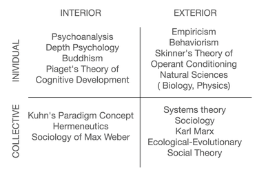 Figure 7: Influential schools in the quadrants, own illustration based on Wilber, 1997.
