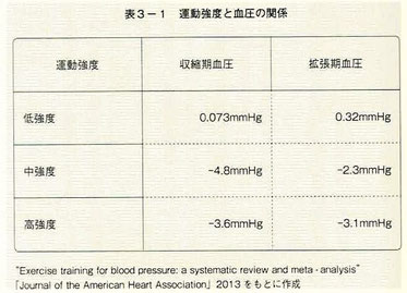 運動強度と血圧の関係