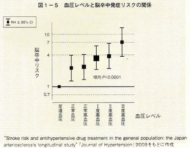 血圧レベルと脳卒中発症リスクの関係