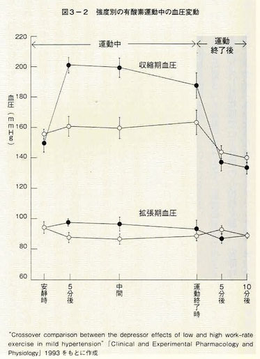 強度別の有酸素運動中の血圧変動