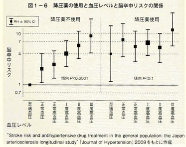 降圧薬の使用と血圧レベルと脳卒中リスクの関係