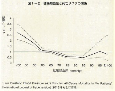 拡張期血圧と死亡リスクの関係