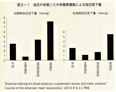 血圧の状態ごとの有酸素運動による血圧低下量