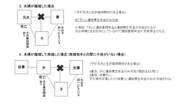 夫婦が離婚した場合の遺族年金